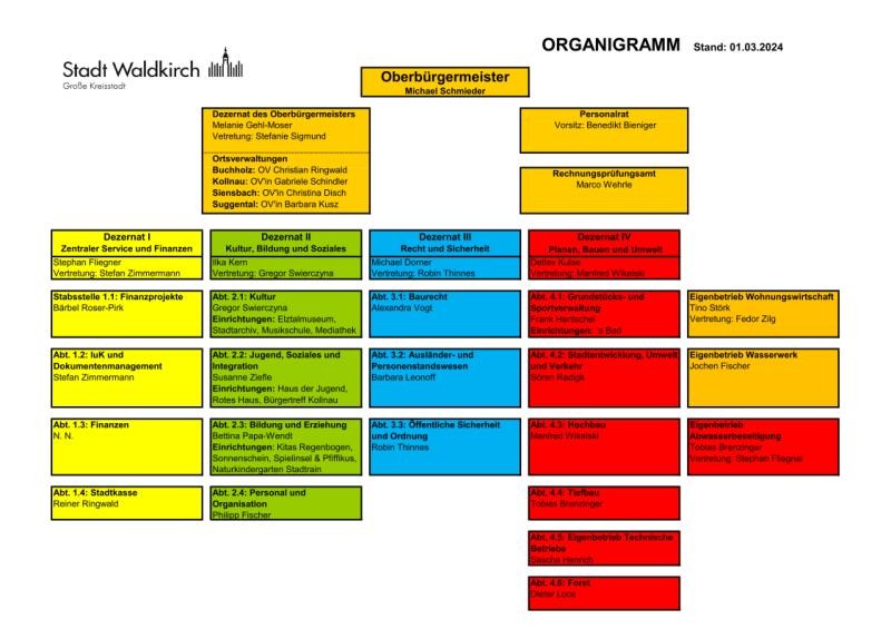 Organigramm der Verwaltung der Stadt Waldkirch