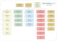 Organigramm der Stadt Waldkirch